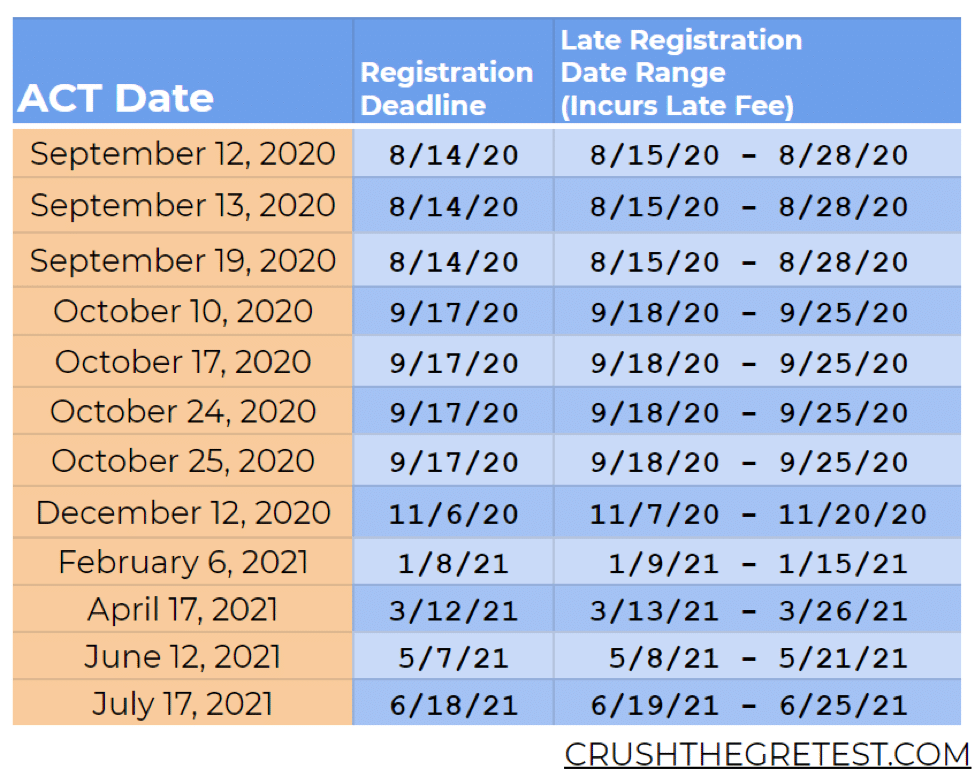 ACT registration deadlines during covid-19