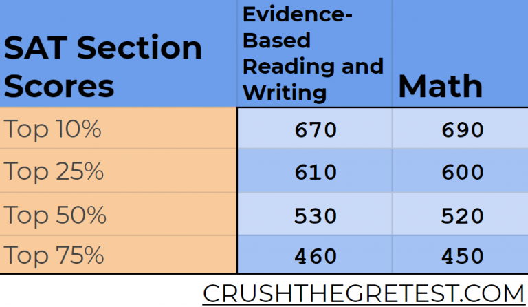 what is a good sat score without essay