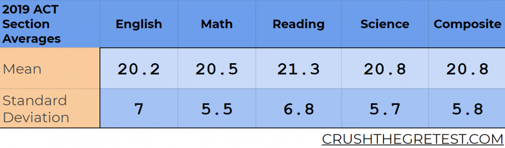 What Is a Good ACT Score? - 2022 Ultimate Guide