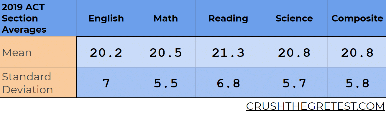 ACT section averages for English, Math Reading, Science, and Composite