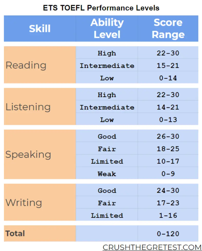 ETS TOEFL performance levels