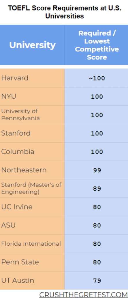 TOEFL Score Requirements at top U.S. Universities