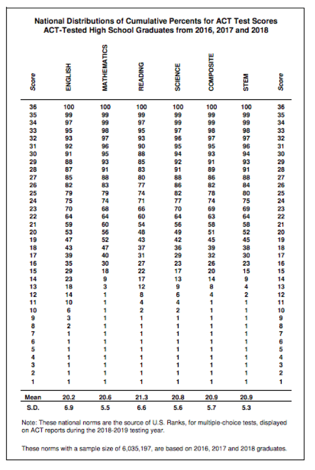 Act Composite Score Chart