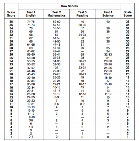 What Is a Good ACT Score? - 2022 Ultimate Guide