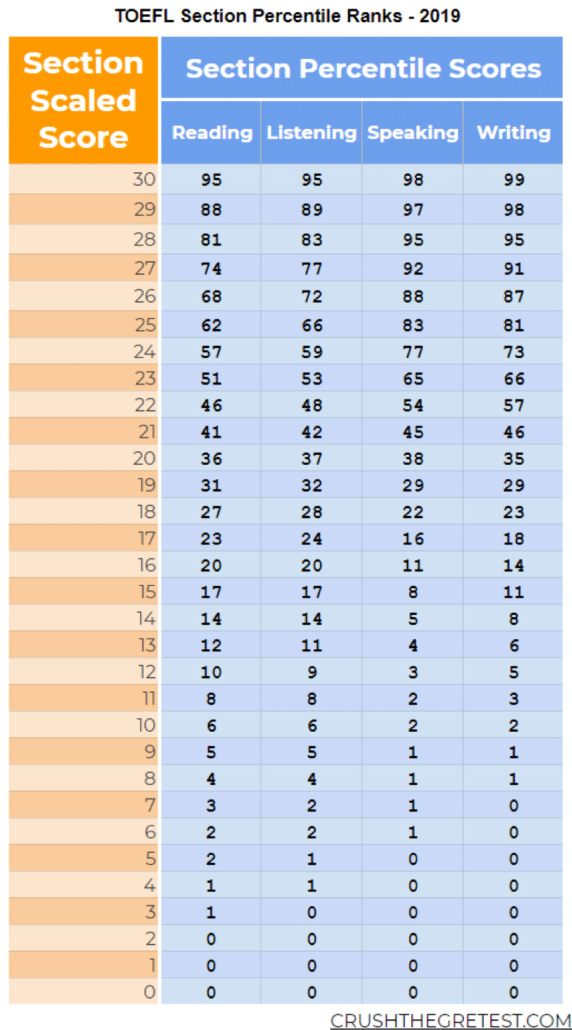 toefl section percentile ranks breakdown