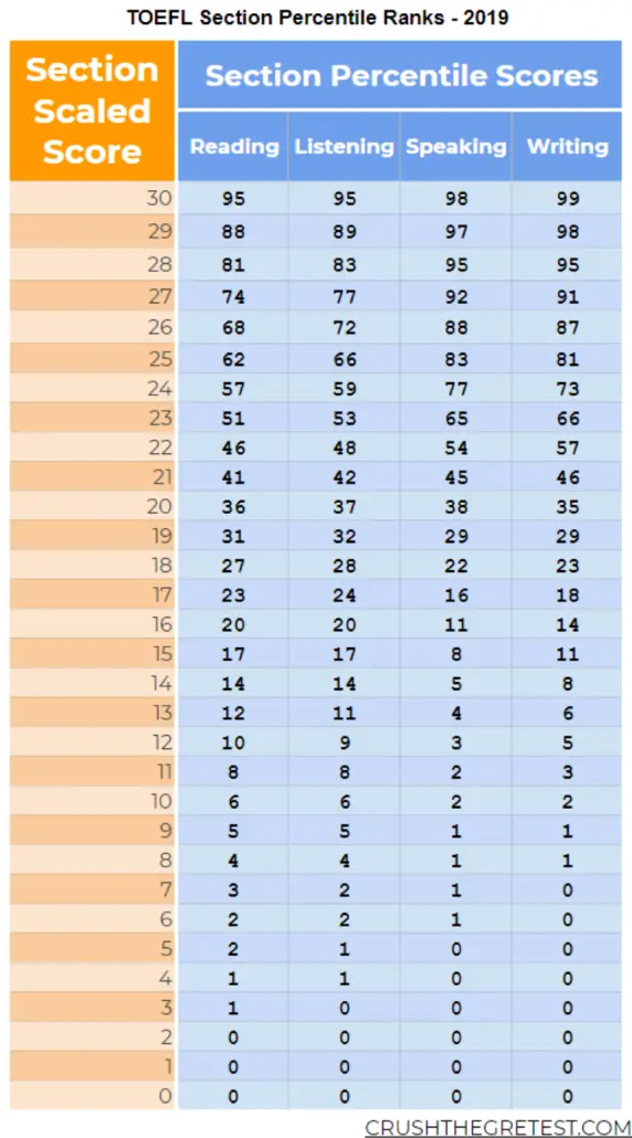 toefl section percentile ranks breakdown