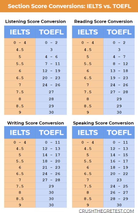 ielts-vs-toefl-2022-breakdown-which-should-you-take