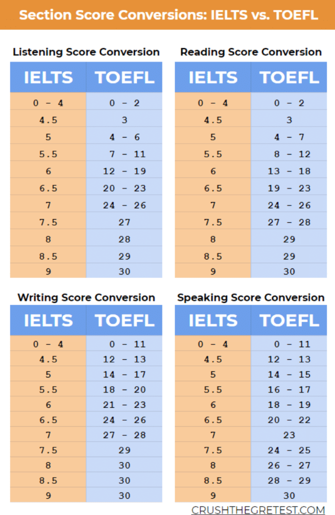 conversion tables toefl vs ielts sections